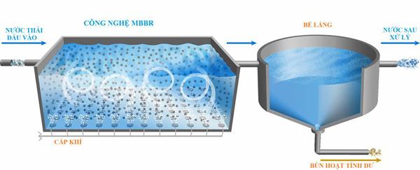 Xử lý nước thải thủy sản bằng công nghệ MBBR