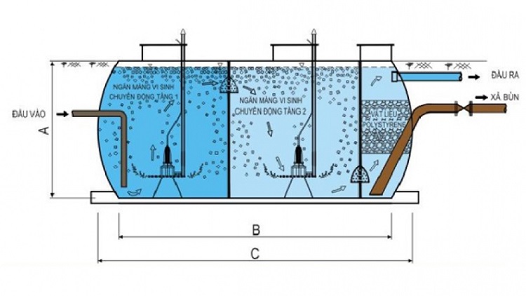 Vì sao Công nghệ xử lý nước thải MBBR phát triển mạnh