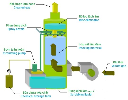 Nguyên lý hoạt động của tháp lọc khí