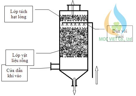 Quy trình xử lý khí thải của tháp lọc khí dùng quả cầu tách khí